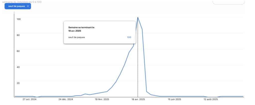 Exemple de recherche saisonnière sur Pinterest Trends