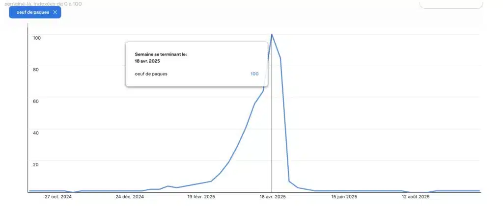 Exemple de recherche saisonnière sur Pinterest Trends