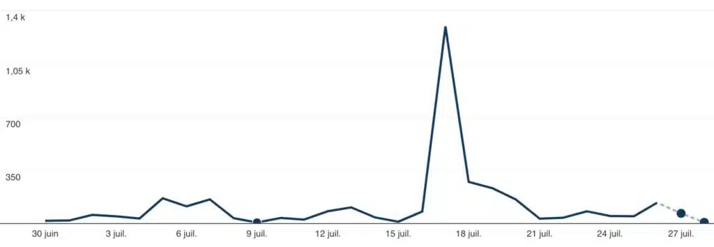 Statistiques d'impressions pour une épingle sélectionnée dans les tendances Pinterest.